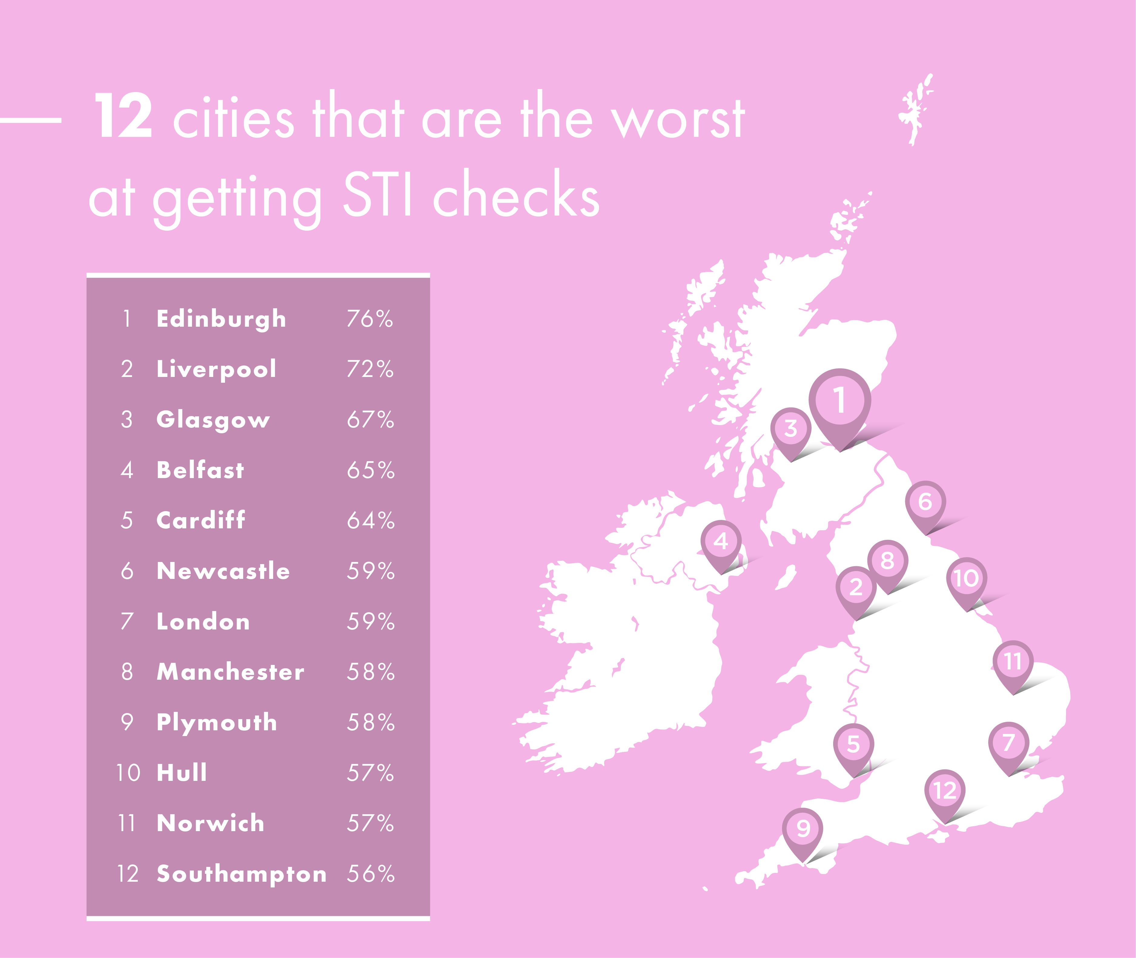 The UK STI Check 2020: Results Revealed